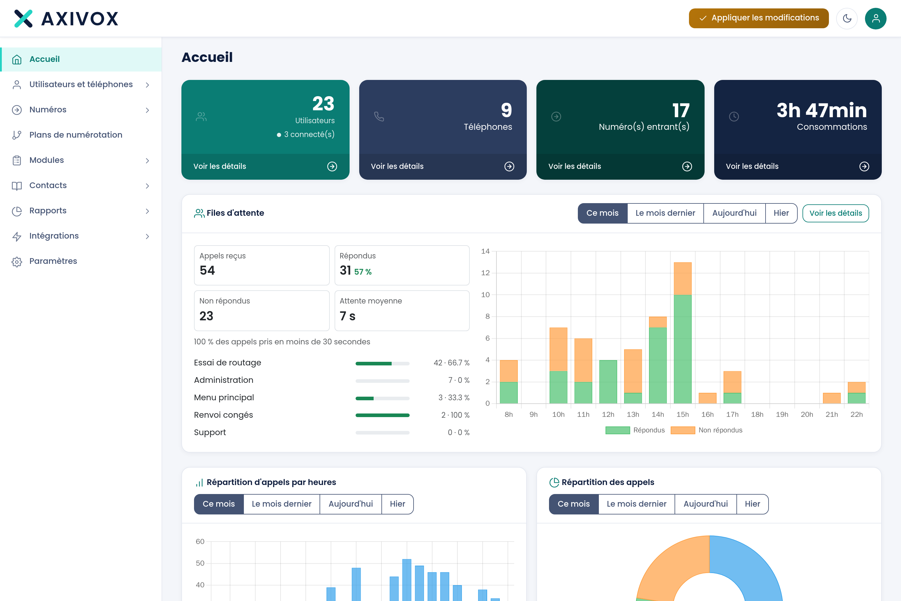 Das Dashboard, mit den vier Zählern oben und den Warteschlangen-Statistiken darunter